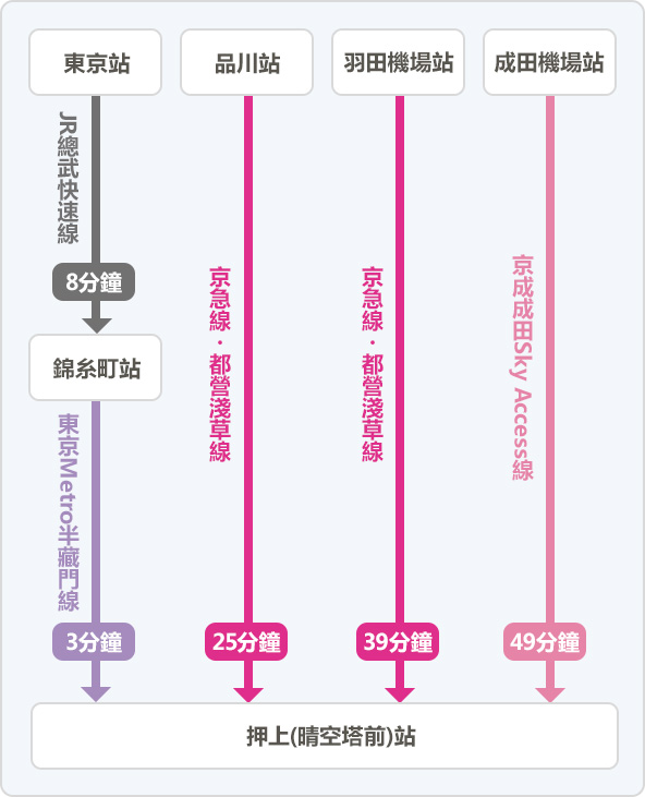 前往押上(晴空塔前)站的交通路線